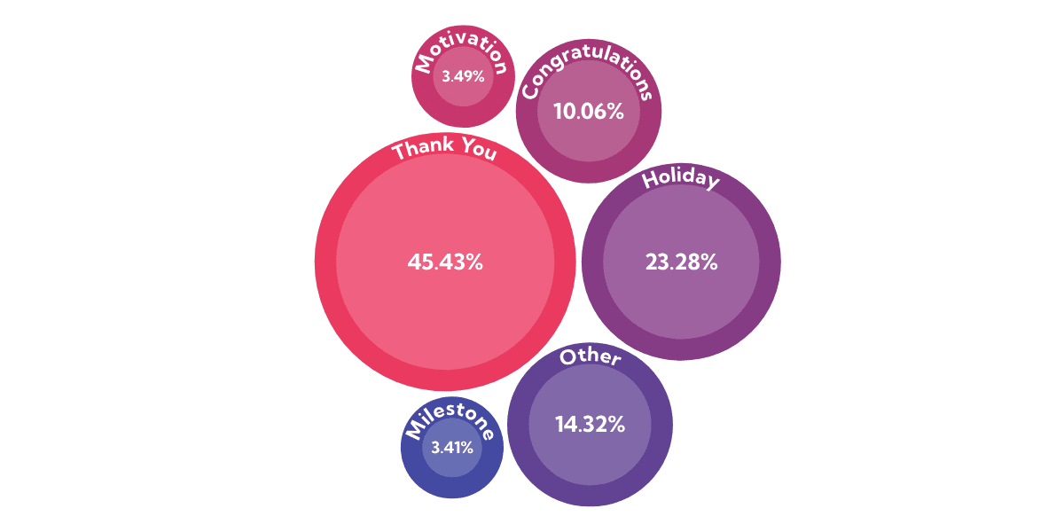 2024 pie chart rewards express occassions circle chart showing the top reasons for giving rewards express gift cards